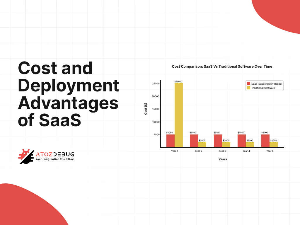Cost and Deployment Advantages of SaaS