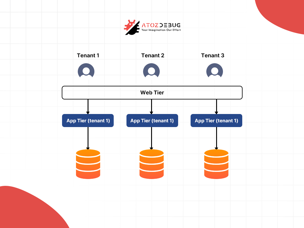 Ensuring Tenant Isolation and Data Security in Cloud Applications