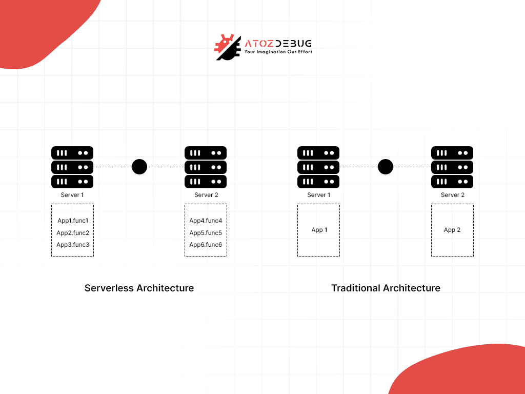 Comparing Serverless Alternatives and Traditional Computing