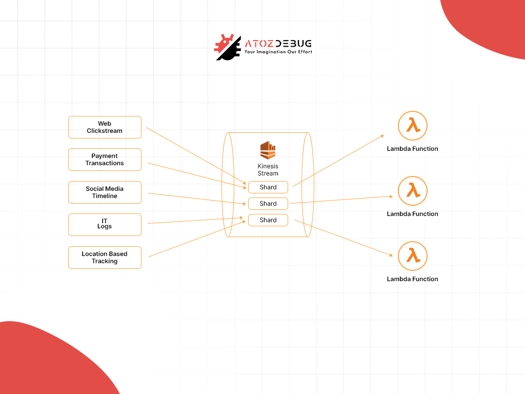Exploring Lambda Functions and Event-Driven Models