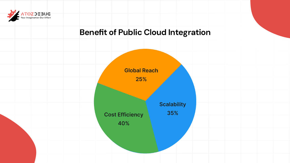 Public Cloud Products and SaaS Integration