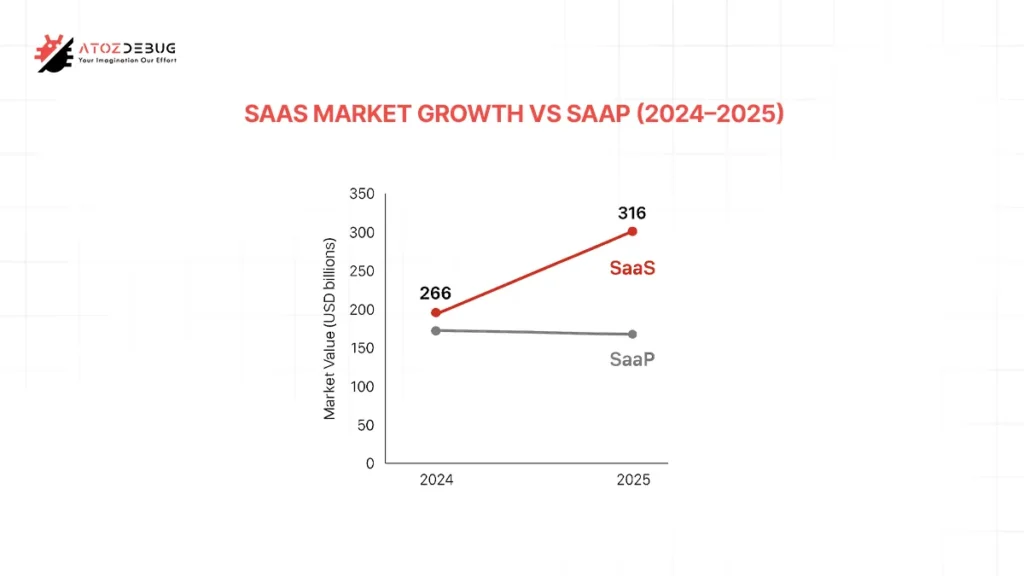 SaaS or SaaP (Market Trends & Statistics)
